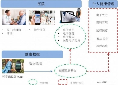 移動醫(yī)療的硬傷 打不通數(shù)據(jù)和服務(wù)