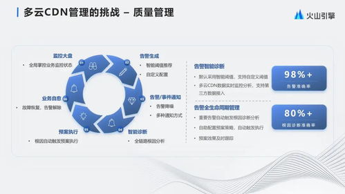 字節(jié)跳動大規(guī)模多云CDN管理與產品化實踐